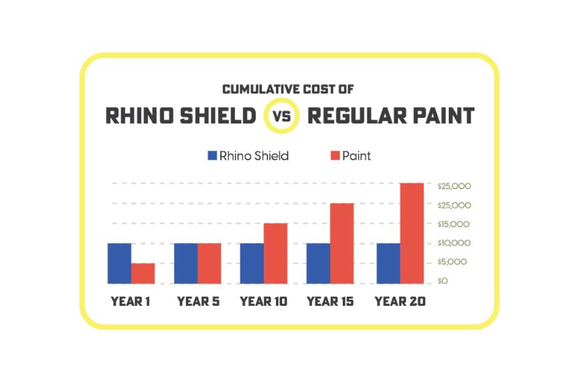 Cumulative Cost of Rhino Shield vs Regular Paint