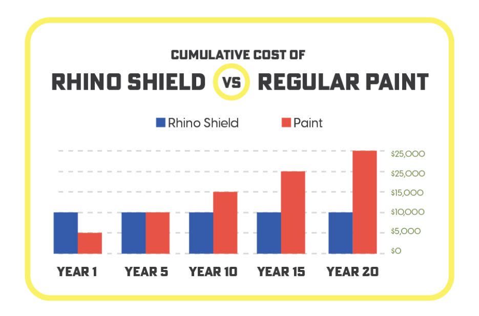 What is the average cost to rhino shield your home